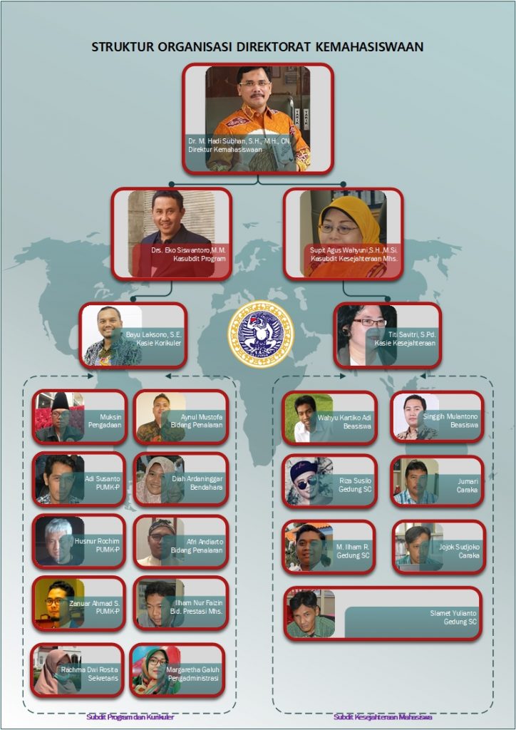Struktur Organisasi Direktorat Kemahasiswaan Universitas Airlangga